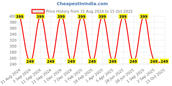 myntra.com KURAIY Exfoliating Deep Cleansing Charcoal Face Scrub - 100 g kuraiy Price History Graph from 31 Aug 2024 to 14 Oct 2025