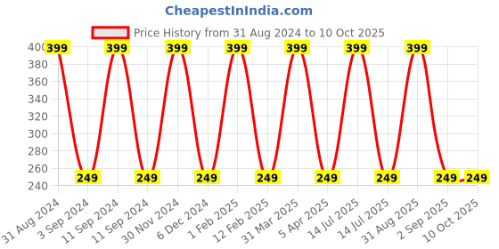 myntra.com KURAIY Exfoliating Deep Cleansing Charcoal Face Scrub - 100 g kuraiy Price History Graph from 31 Aug 2024 to 10 Oct 2025