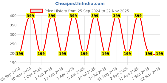 myntra.com KURAIY Kesar Chandan Face Wash Enriched With Turmeric-75ml kuraiy Price History Graph from 25 Sep 2024 to 21 Nov 2025