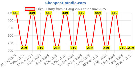 myntra.com KURAIY Kojic Acid & Tranexamic Intensive Radiance Cream - 50g kuraiy Price History Graph from 31 Aug 2024 to 25 Nov 2025