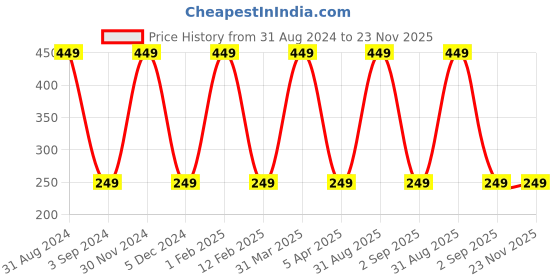 myntra.com KURAIY Natural Aloevera Conditioner for Advanced Hair Care & Dandruff Control - 200ml kuraiy Price History Graph from 31 Aug 2024 to 23 Nov 2025