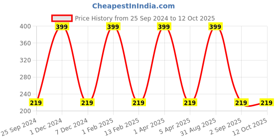 myntra.com KURAIY Papaya With Vitamin C & E Revitalizing And Tan Removal Face Scrub- 100g kuraiy Price History Graph from 25 Sep 2024 to 11 Oct 2025
