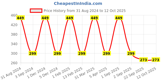 myntra.com KURAIY Premium Advanced Hair Care Fenugreek Shampoo & Conditioner - 200 ml Each kuraiy Price History Graph from 31 Aug 2024 to 12 Oct 2025
