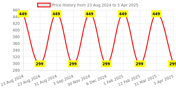 myntra.com KURAIY Premium Advanced Hair Care Red Onion Shampoo & Conditioner - 200 ml Each kuraiy Price History Graph from 23 Aug 2024 to 5 Apr 2025