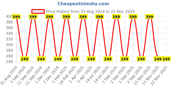 myntra.com KURAIY Revitalizing Skin Whitening Cucumber Face Scrub - 100 g kuraiy Price History Graph from 31 Aug 2024 to 22 Nov 2025