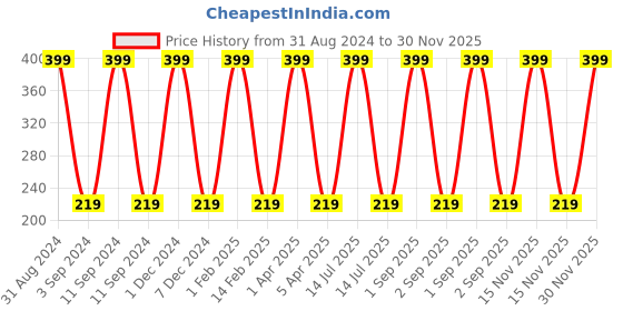 myntra.com KURAIY Revitalizing Tan Removal Bio Fruit Scrub - 100 g kuraiy Price History Graph from 31 Aug 2024 to 30 Nov 2025