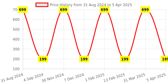 myntra.com KURAIY Salicylic Acid Ice Cream Mask - 100ml Each kuraiy Price History Graph from 31 Aug 2024 to 5 Apr 2025