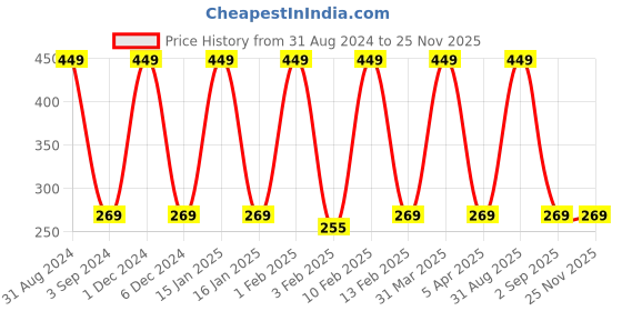myntra.com KURAIY Set Of 2 Acne Removal Cream kuraiy Price History Graph from 31 Aug 2024 to 24 Nov 2025
