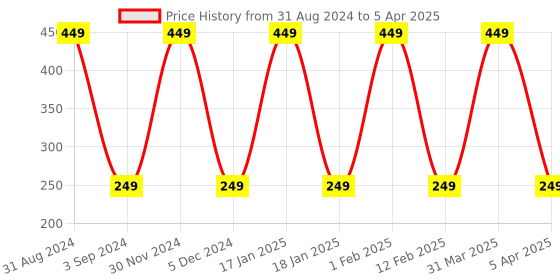 myntra.com KURAIY Set Of 2 Anti Cellulite & Stomach Fat Burner Body Slimming Cream - 50g Each kuraiy Price History Graph from 31 Aug 2024 to 5 Apr 2025