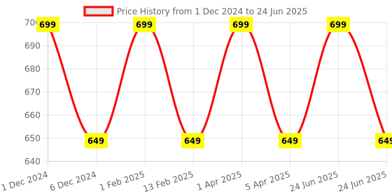 myntra.com KURAIY Set Of 2 Banana & Strawberry Cream Wax For Dry Skin - 800 g Each kuraiy Price History Graph from 1 Dec 2024 to 24 Jun 2025