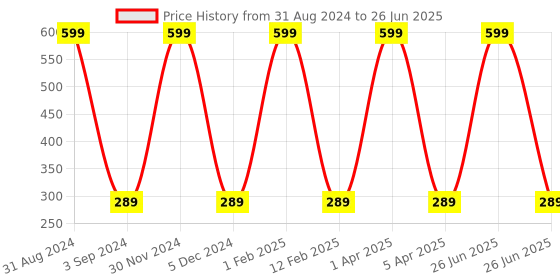 myntra.com KURAIY Set Of 2 Brightening Blush & Glow Foam Face Wash-60 ml Each-Strawberry Blast kuraiy Price History Graph from 31 Aug 2024 to 26 Jun 2025