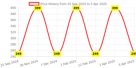 myntra.com KURAIY Set Of 2 Charcoal Face Wash For Oil Control-75ml Each kuraiy Price History Graph from 25 Sep 2024 to 5 Apr 2025