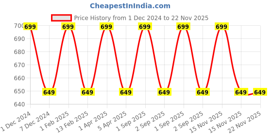 myntra.com KURAIY Set Of 2 Coconut Cream Wax For Smooth Hair Removal - 800 g Each kuraiy Price History Graph from 1 Dec 2024 to 22 Nov 2025