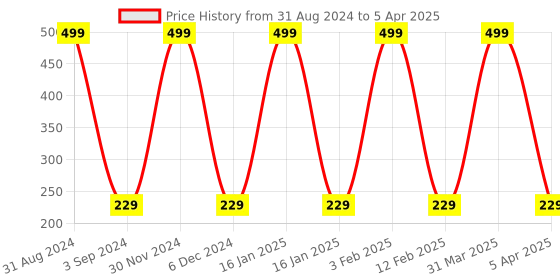 myntra.com KURAIY Set Of 2 Daily Sunscreen Lotion SPF 50 PA+++ - 100 ml Each kuraiy Price History Graph from 31 Aug 2024 to 5 Apr 2025