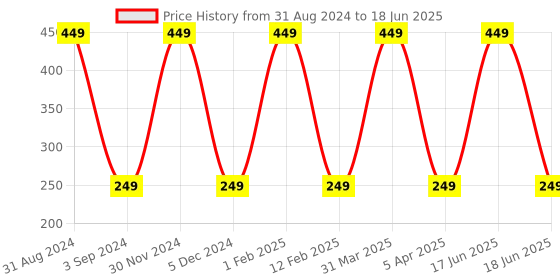 myntra.com KURAIY Set Of 2 Dark Spot Corrector Cream - 50g Each kuraiy Price History Graph from 31 Aug 2024 to 18 Jun 2025
