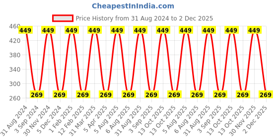 myntra.com KURAIY Set Of 2 EyeLift Under Eye Cream Gel - 50 gm Each kuraiy Price History Graph from 31 Aug 2024 to 2 Dec 2025