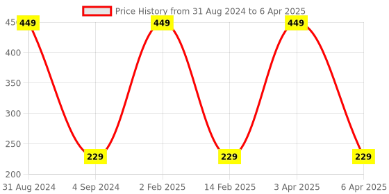 myntra.com KURAIY Set Of 2 Fat Loss Oil - 30ml each kuraiy Price History Graph from 31 Aug 2024 to 6 Apr 2025