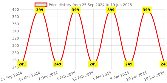 myntra.com KURAIY Set Of 2 Kesar Chandan Enriched With Turmeric Face Wash-75ml Each kuraiy Price History Graph from 25 Sep 2024 to 19 Jun 2025