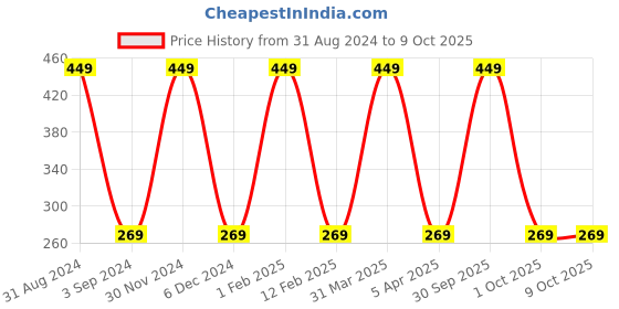 myntra.com KURAIY Set of 2 Red Onion Hair Oil for Shiny & Strong Hair - 50 ml Each kuraiy Price History Graph from 31 Aug 2024 to 9 Oct 2025