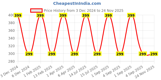 myntra.com KURAIY Set Of 2 Rose & Aloevera Face Gel For Hydrating  Water Face Gel-100gmEach kuraiy Price History Graph from 3 Dec 2024 to 24 Nov 2025