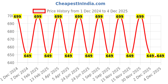 myntra.com KURAIY Set Of 2 Strawberry & Aloevera Cream Wax For Smooth Hair Removal - 800 g Each kuraiy Price History Graph from 1 Dec 2024 to 2 Dec 2025