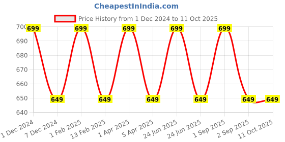 myntra.com KURAIY Set Of 2 Strawberry & White Chocolate Cream Wax - 800 g Each kuraiy Price History Graph from 1 Dec 2024 to 10 Oct 2025