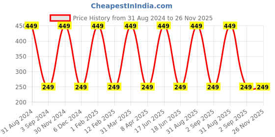 myntra.com KURAIY Set Of 2 Turmeric Skin Care Face Cream For Dark Spots - 50g Each kuraiy Price History Graph from 31 Aug 2024 to 26 Nov 2025