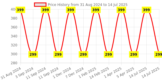 myntra.com KURAIY Set Of 2 Ubtan Scrub With Turmeric & Walnut - 100g Each kuraiy Price History Graph from 31 Aug 2024 to 14 Jul 2025