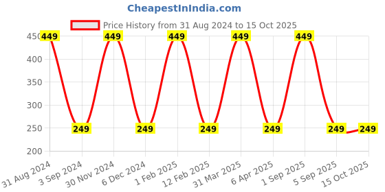 myntra.com KURAIY Set Of 2 Vitamin C Brightening Face Cream - 50g Each kuraiy Price History Graph from 31 Aug 2024 to 14 Oct 2025