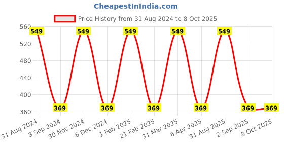 myntra.com KURAIY Set Of 2 Vitamin C Face Serum - 30 ml Each kuraiy Price History Graph from 31 Aug 2024 to 8 Oct 2025