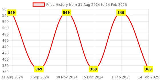 myntra.com KURAIY Set Of 2 Vitamin C Face Serum - 50 ml each kuraiy Price History Graph from 31 Aug 2024 to 14 Feb 2025