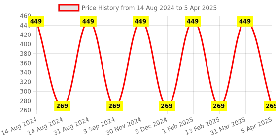 myntra.com KURAIY Set of 2 Vitamin C SPF 15+ Moisturizing Fairness Body Lotion 100 ml kuraiy Price History Graph from 14 Aug 2024 to 5 Apr 2025