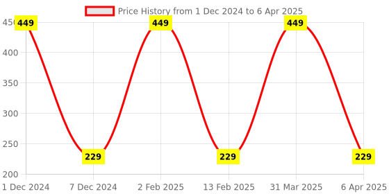 myntra.com KURAIY Set Of 2 Weight Loss Oil - 30ml each kuraiy Price History Graph from 1 Dec 2024 to 6 Apr 2025