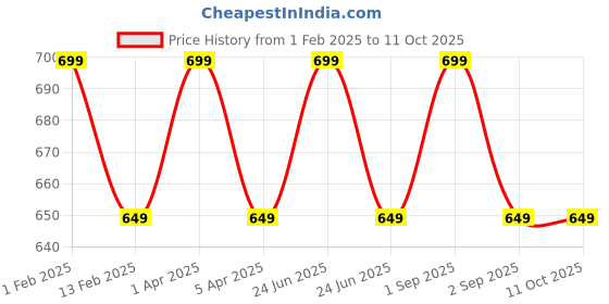 myntra.com KURAIY Set Of 2 White Chocolate & Coconut Cream Wax - 800 g Each kuraiy Price History Graph from 1 Feb 2025 to 10 Oct 2025