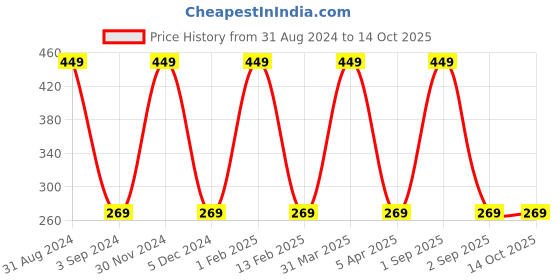 myntra.com KURAIY Set of 2 Whitening SPF 15+ Fairness Almond Moisturizing Body Lotion 100 ml kuraiy Price History Graph from 31 Aug 2024 to 14 Oct 2025