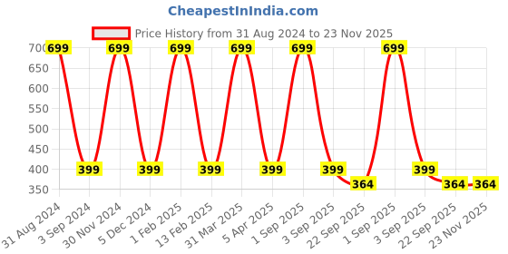 myntra.com KURAIY Set Of 3 Almond Hair Masks with Vitamin E - 200 g Each kuraiy Price History Graph from 31 Aug 2024 to 22 Nov 2025