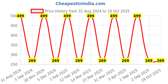 myntra.com KURAIY Set Of 3 Anti-UV Moisturizing Sunscreen SPF 50 PA+++ - 100 ml kuraiy Price History Graph from 31 Aug 2024 to 18 Oct 2025