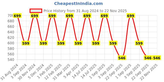 myntra.com KURAIY Set Of 3 Argan Hair Mask With Avocado Oil & Milk Protein - 200g Each kuraiy Price History Graph from 31 Aug 2024 to 22 Nov 2025