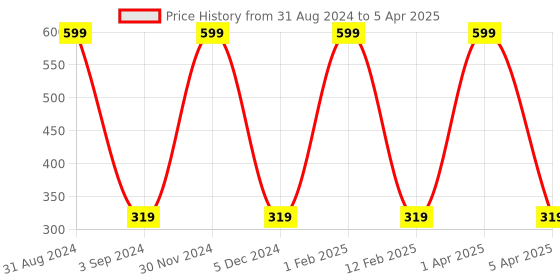 myntra.com KURAIY Set Of 3 Brightening Blush & Glow Deep Clean Foam Face Wash Leamon fresh-60 ml Each kuraiy Price History Graph from 31 Aug 2024 to 5 Apr 2025