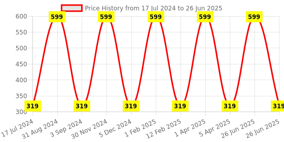 myntra.com KURAIY Set Of 3 Brightening Blush & Glow Foam Face Wash-60 ml Each-Strawberry Blast kuraiy Price History Graph from 17 Jul 2024 to 26 Jun 2025