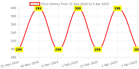 myntra.com KURAIY Set Of 3 Kesar Chandan Enriched With Turmeric Face Wash-75ml Each kuraiy Price History Graph from 25 Sep 2024 to 5 Apr 2025