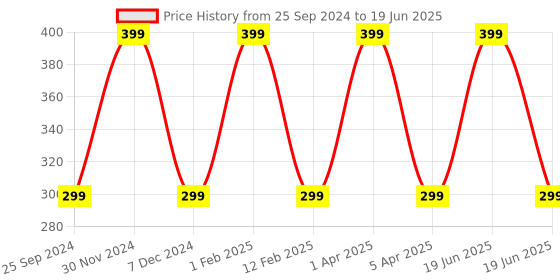 myntra.com KURAIY Set Of 3 Kesar Chandan Multani Mitti & Charcoal Face Wash  -75ml Each kuraiy Price History Graph from 25 Sep 2024 to 19 Jun 2025