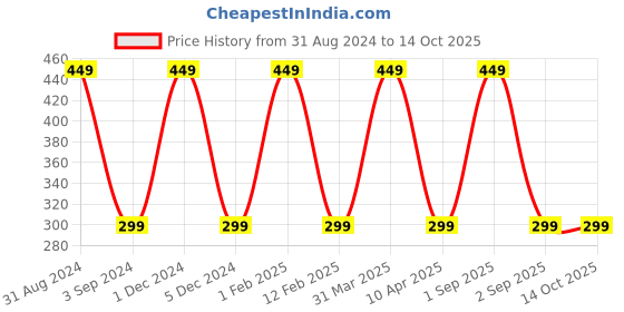 myntra.com KURAIY Set Of 3 Kojic Acid & Tranexamic Intensive Radiance Cream - 50g Each kuraiy Price History Graph from 31 Aug 2024 to 13 Oct 2025