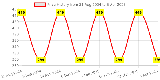 myntra.com KURAIY  Set Of 3 Whitening Cream Pigmentation Blemish Moisturizing-50gm Each kuraiy Price History Graph from 31 Aug 2024 to 5 Apr 2025