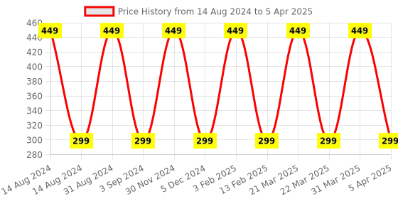 myntra.com KURAIY Set of 3 Whitening SPF 15+ Fairness Almond Moisturizing Body Lotion 100 ml Each kuraiy Price History Graph from 14 Aug 2024 to 5 Apr 2025