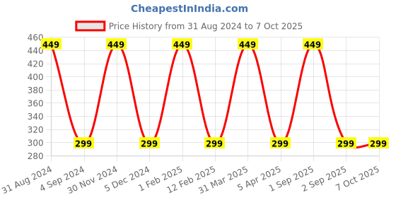 myntra.com KURAIY Set of Natural Aloe Vera Shampoo & Conditioner - 200ml each kuraiy Price History Graph from 31 Aug 2024 to 7 Oct 2025