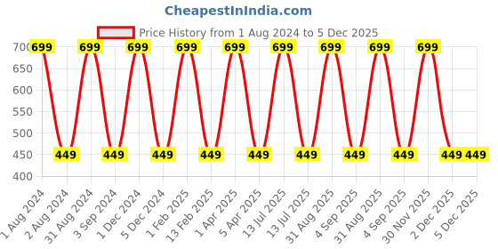 myntra.com KURAIY Strawberry Cream Wax For Dry Skin Smooth Hair Removal - 800g kuraiy Price History Graph from 1 Aug 2024 to 5 Dec 2025