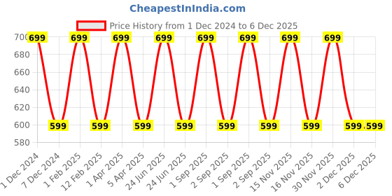 myntra.com KURAIY Strawberry Cream Wax For Smooth Hair Removal - 800 g kuraiy Price History Graph from 1 Dec 2024 to 5 Dec 2025