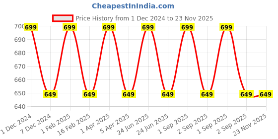 myntra.com KURAIY Strawberry Natural Patented Formula Cream Wax - 800gm kuraiy Price History Graph from 1 Dec 2024 to 22 Nov 2025