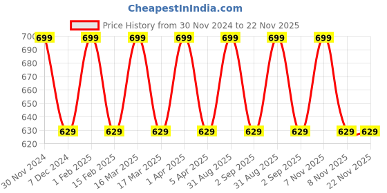 myntra.com KURAIY Strawberry Wax With 40 Wax Strips &1 Steel Knife - 800 g kuraiy Price History Graph from 30 Nov 2024 to 22 Nov 2025